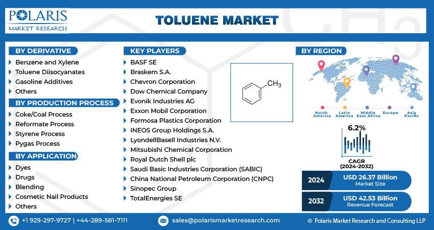 Toluene Market Share